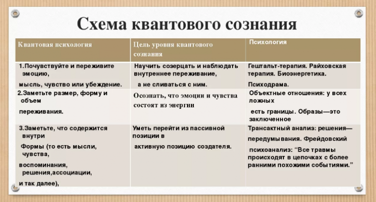 Квантовая психология обучение. Квантовая психология. Квантовая физика квантовая психология. Уровни квантового сознания. Квантовая психология управление сознанием.