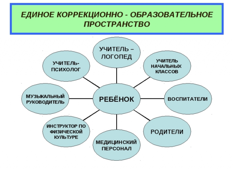 Развитие образовательного пространства. Коррекционно-образовательное пространство. Образовательное пространство схема. Единое образовательное пространство. Единое коррекционно-образовательное пространство.