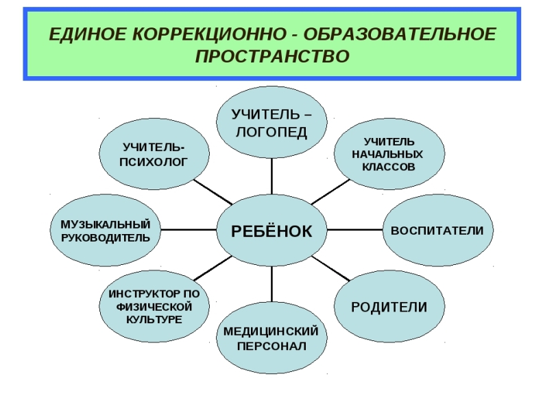 Единое образовательное пространство. Коррекционно-образовательное пространство. Образовательное пространство схема. Единое коррекционно-образовательное пространство.