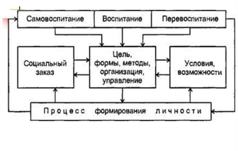 Воспитание и самовоспитание характера проект