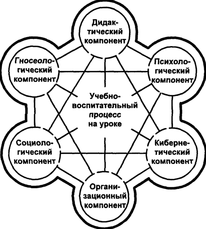 Основные компоненты целостного педагогического процесса - Структура целостного педагогического процесса