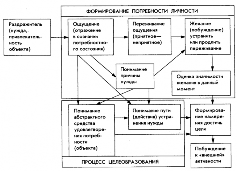 Становление личности в каком возрасте