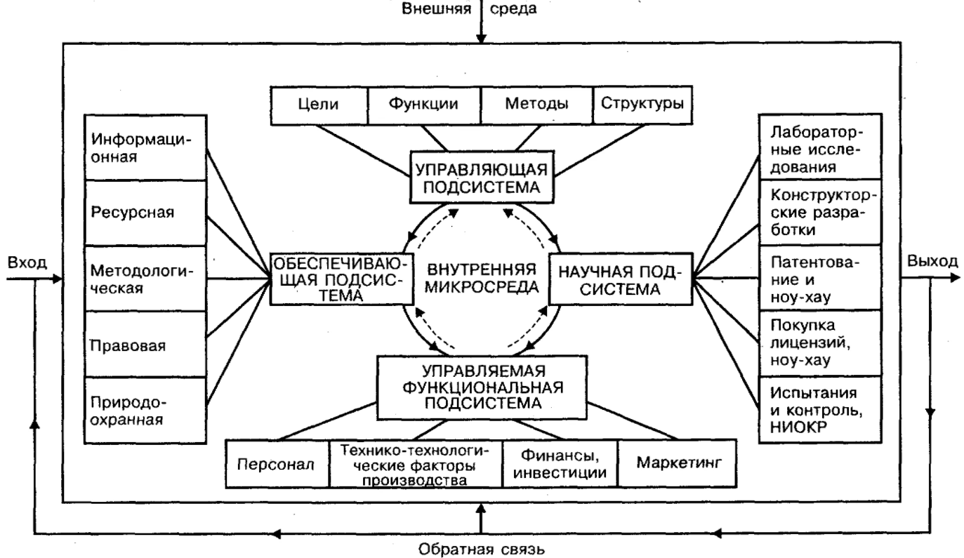 Курсовая работа: Изучение иерархических и адаптивных организационных структур управления