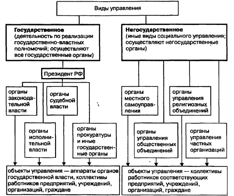 Организационная деятельность это