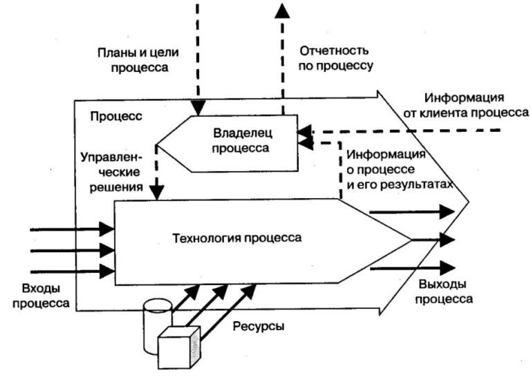 Процесс механизм управления. Схема бизнес процессов управляющие. Схема бизнес процесса управления предприятием. Процесс управления бизнес процессами схема. Схема технологической системы с обратной связью входом и выходом.