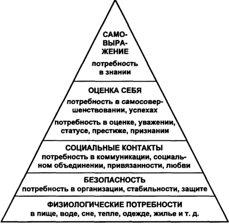 Расположите следующие элементы. Пирамида потребностей по Маслоу. Пирамида потребностей Маслоу 5 уровней. Диаграмма иерархии человеческих потребностей по Абрахаму Маслоу.. Пирамида потребности человека а маслом.