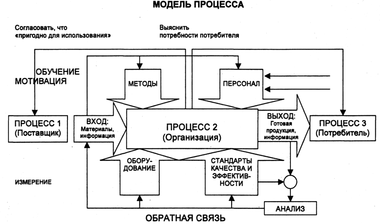 Схема процессного подхода