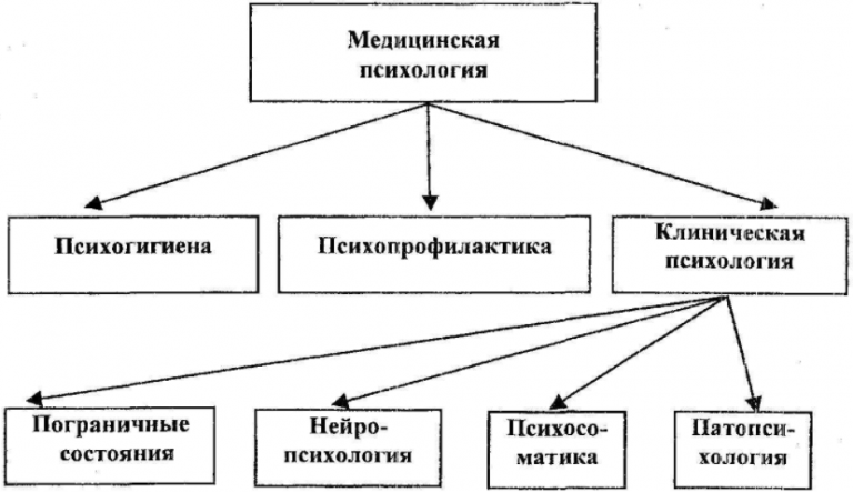 Клиническая психология в схемах и таблицах