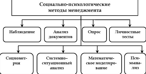 Методика социально-психологического анализа межличностных отношений - Определение межличностным отношениям 