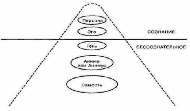 Методы аналитической психологии - Структура психики по Юнгу