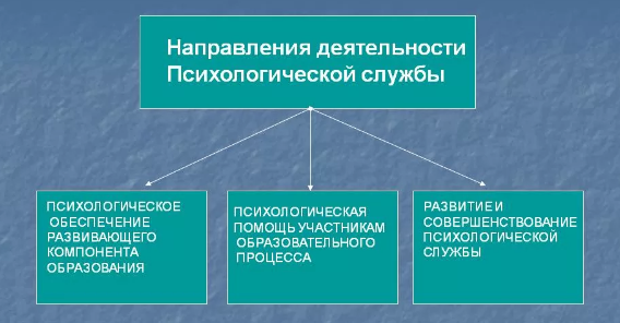 Деятельность психологической службы -  Психологическая служба образования в России  