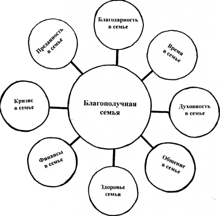 Тема общение психология практические задания. Семья схема. Схема семейных взаимоотношений. Модель современной семьи. Схема семьи психология.