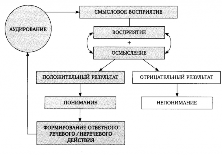 Схема социального восприятия