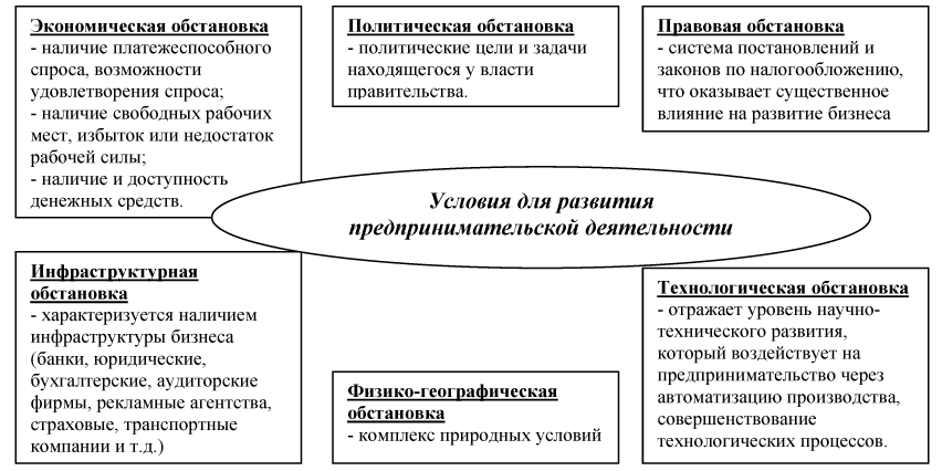 Предпринимательская деятельность: сущность, формы и современные тенденции развития в России