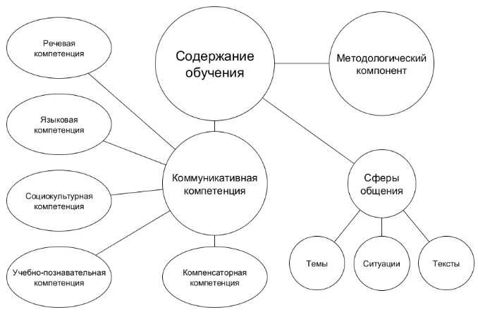 Коммуникативное обучение и образование в России -   Понятие «коммуникативная компетенция» и структура 