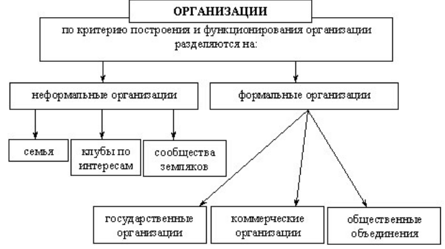Современные взгляды на типологию организации - Организационное поведение