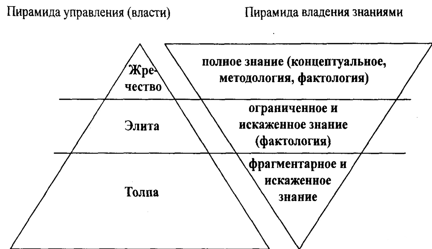 Модели управления обществом. Пирамида иерархии власти. Пирамида структура власти. Пирамида владения знаниями. Пирамидальная структура общества.