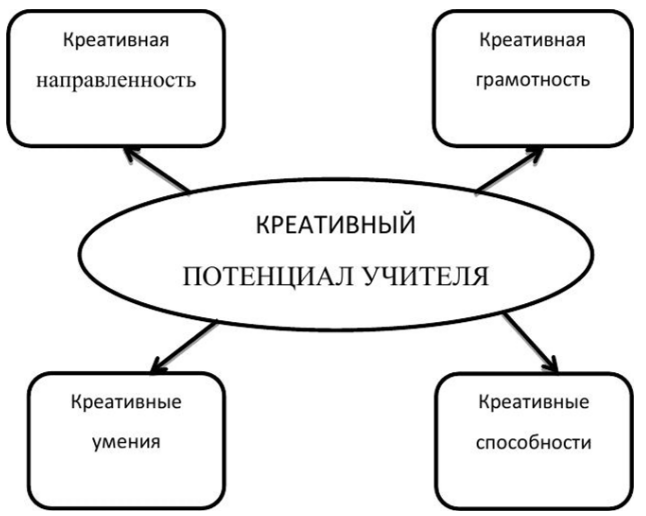 Формы креативности. Структура креативной педагогики. Психологическая структура креативности. Творческий потенциал схема. Структурные компоненты креативности.