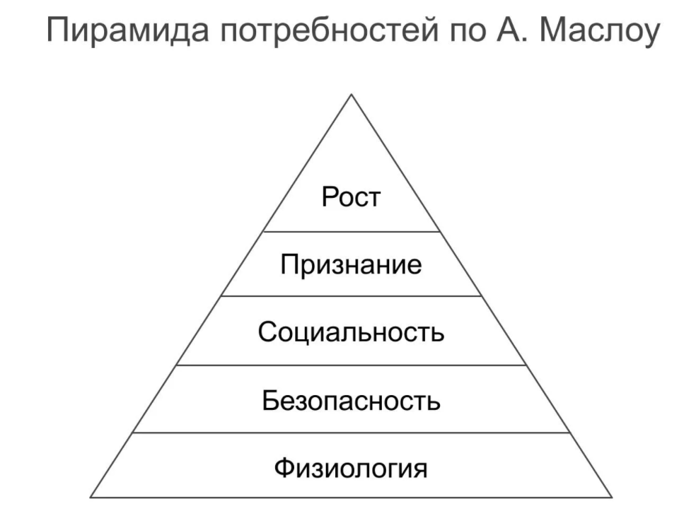 Дайте объяснение слову потребность. Пирамида потребностей Маслоу. Пирамида потребностей по Маслоу рисунок. Лестница потребностей Маслоу. Заполните пирамиду потребностей (по а.Маслоу).