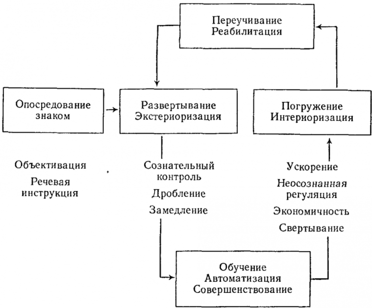 Схемы нейропсихологического обследования высших психических функций