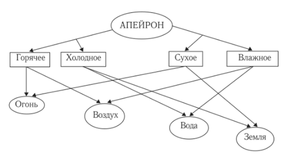 Анаксимандр, древнегреческий философ - Этапы развития древнегреческой философии 