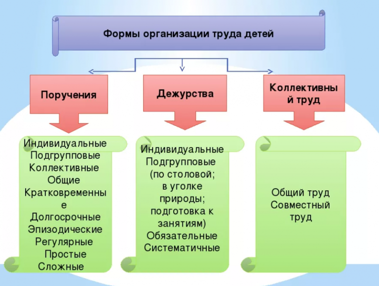 Организация специального образования