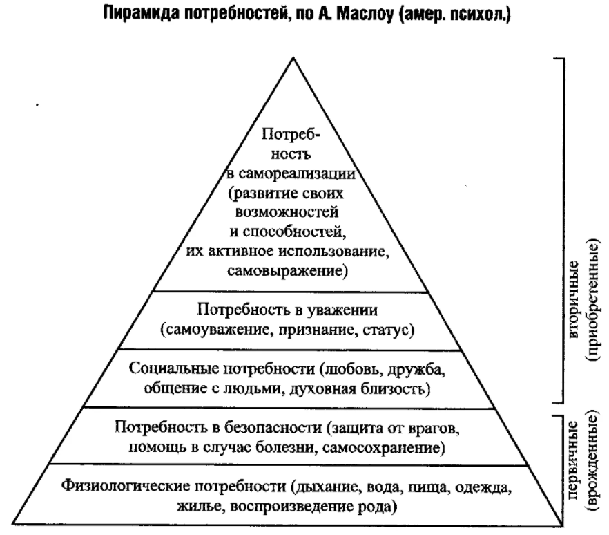 Какие потребности человека являются социальными. Пирамида потребностей по Маслоу черно белая. Классификация потребностей в психологии Маслоу. Пирамида базовых потребностей Маслоу первичные вторичные. Пирамида Маслоу потребности Сестринское дело.