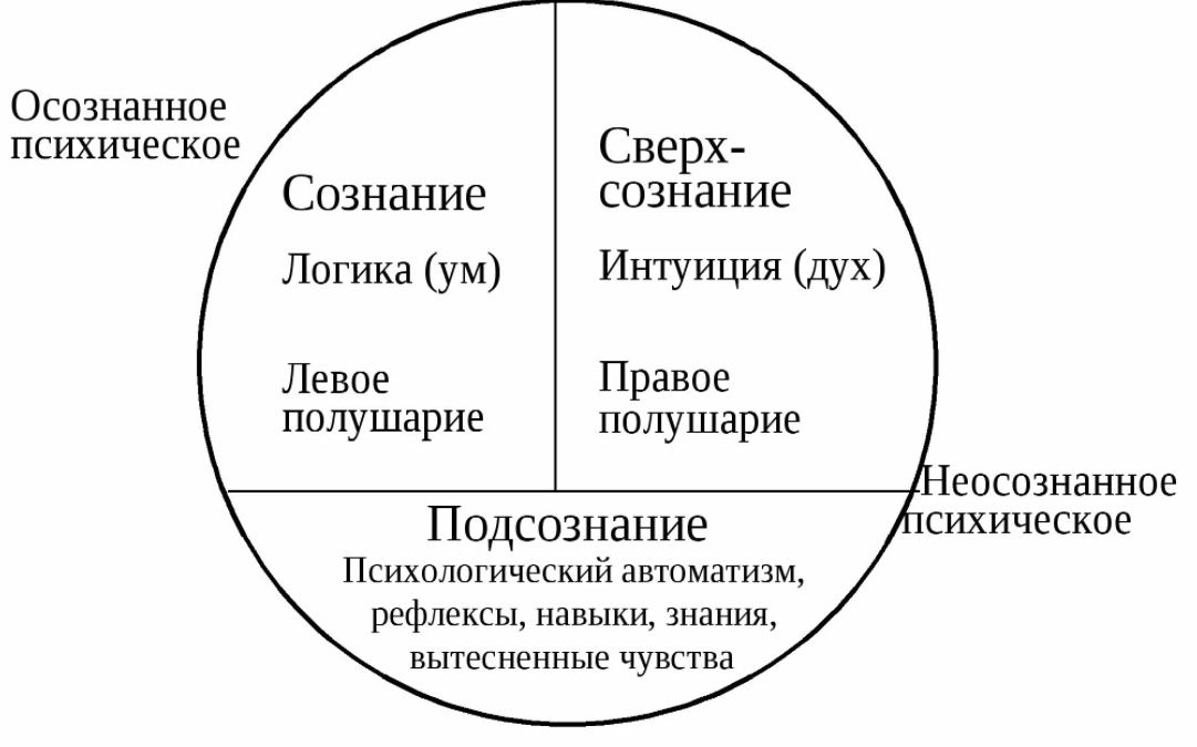 Психические уровни. Сознание подсознание бессознательное сверхсознание. Сознание, подсознание, бессознательное, подсознание сверхсознание. Схема сознание подсознание бессознательное. Сознательное и бессознательное в психологии схема.