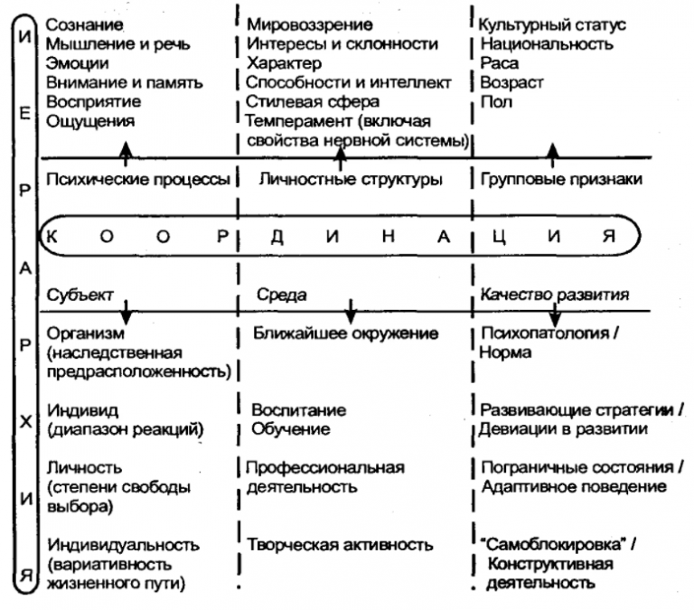 Этапы становления дифференциальной психологии. Исторические методы дифференциальной психологии. Методы дифференциальной психологии таблица. Структура дифференциальной психологии.