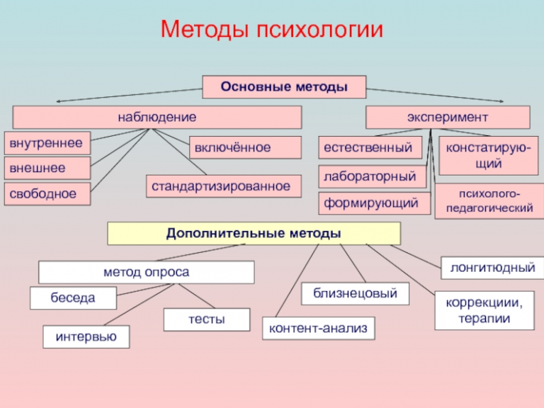 Представление наблюдение. Перечислите основные методы психологии. Общая схема методов психологии. Методики исследования в психологии. Основные методы исследования в психологии схема.