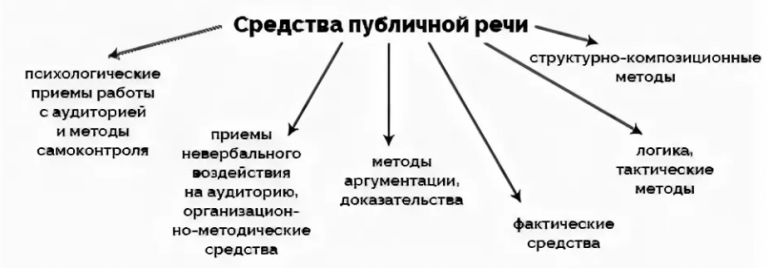 Публичное выступление практикум. Структура публичного выступления схема. Речевые приемы в публичном выступлении. Особенности публичного выступления. Приемы речевого воздействия в публичных выступлениях.