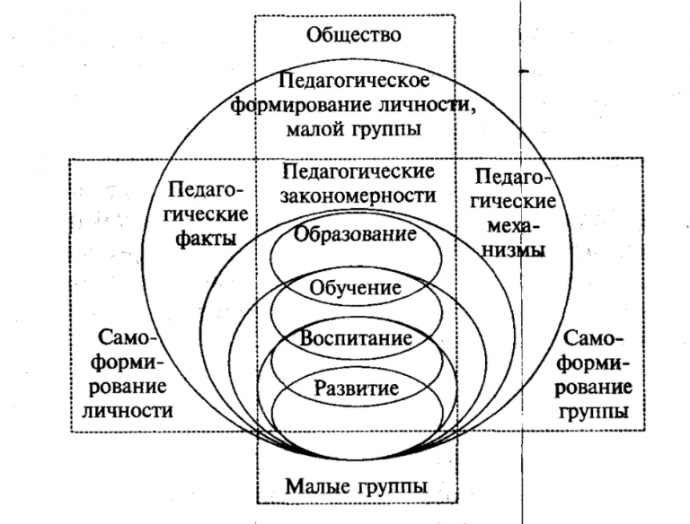 Изобразите связи между категориями педагогики в виде схемы поясните схему