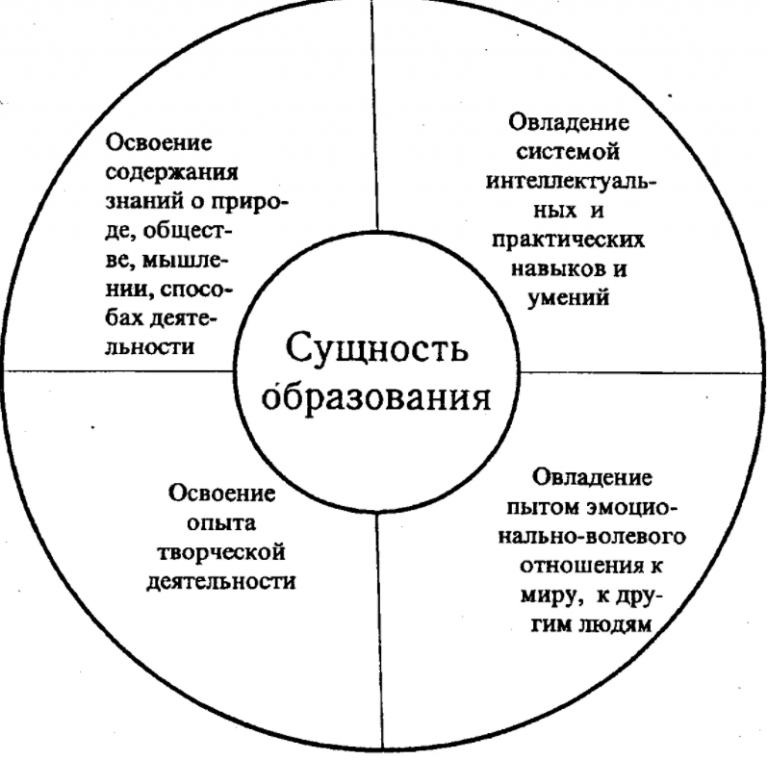 Содержание понятия система. Структура содержания образования схема. Компоненты содержания образования схема. Сущность образования. Сущность содержания образования.