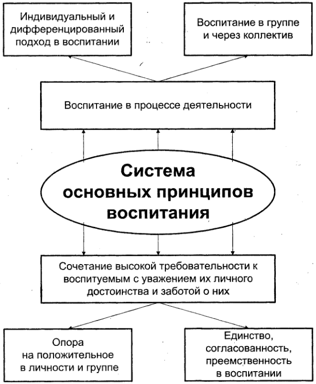 Схема воспитания. Принципы воспитания схема. Принципы воспитания в педагогике схема. Современные концепции воспитания схема. Современные принципы воспитания.