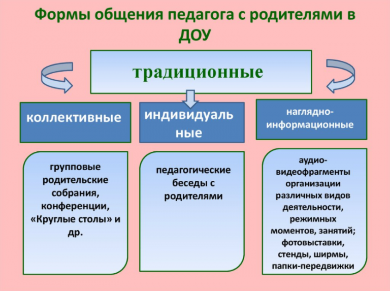 Структура педагогического общения схема