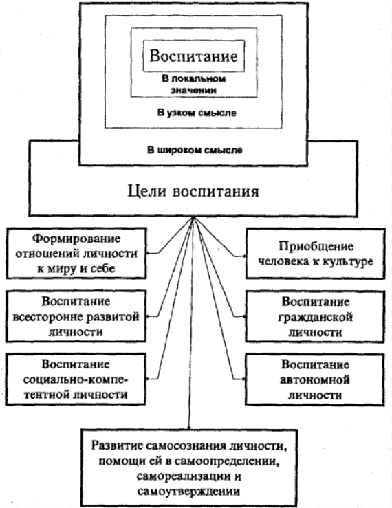 Схема целей воспитания