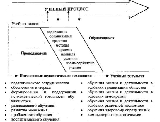 Технология интенсификации обучения на основе схемных и знаковых моделей учебного материала (В.Ф. Шаталов)