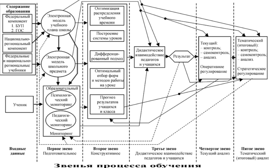Этапы процесса обучения в схемах. Звенья учебного процесса. Звенья процесса обучения. Этапы учебного процесса схема. Соотношение процессов в образовании