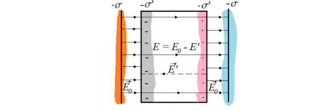 В однородное электрическое поле напряженностью м В E0  700 перпендикулярно линиям напряженности поместили стеклянную пластину (   7 ) толщиной 1,5 мм и площадью 400 см2 . Определить: а) поверхностную плотность связанных зарядов на стекле /  ; б) энергию W электростатического поля, сосредоточенную в пластине. 