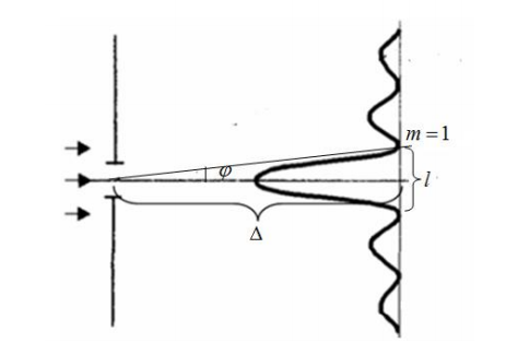 На щель шириной 0,1 мм нормально падает параллельный пучок света от монохроматического источника (   0,6 мкм ). Определить ширину центрального максимума в дифракционной картине, проектируемой при помощи линзы (находящейся непосредственно за щелью) на экран, отстоящий от линзы на расстоянии 1 м. 