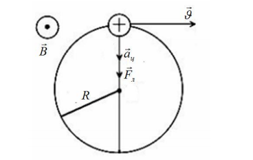 Вычислить радиус R дуги окружности, которую описывает протон в магнитном поле с индукцией B  15 мТл , если скорость  протона с 6 м 2 10 . 