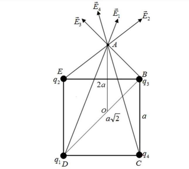 Четыре одноименных заряда q расположены в вершинах квадрата со стороной a . Какова будет напряженность в точке, расположенной на перпендикуляре на расстоянии 2a от центра квадрата. 