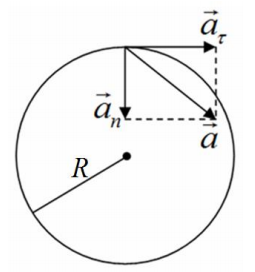 Точка движется по окружности радиусом R = 4 м. Закон ее движения выражается уравнением s = A + Bt2 , где А = 8 м, В = -2 м/с 2 . Определить момент времени t, когда нормальное ускорение n а точки равно 9 м/с2 . Найти скорость  , тангенциальное  и полное a ускорения точки в тот же момент времени t . 