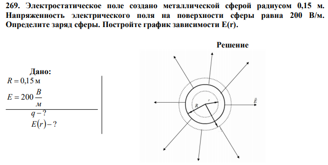 Электростатическое поле создано металлической сферой радиусом 0,15 м. Напряженность электрического поля на поверхности сферы равна 200 В/м. Определите заряд сферы. Постройте график зависимости Е(r). 