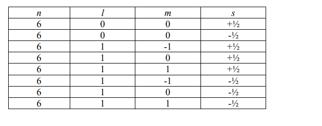  Дано значение одного из четырех квантовых чисел (n = 6). Составьте таблицу значений четырех квантовых чисел: n, l, m, s. 