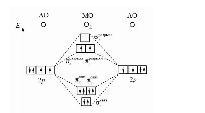  Какая форма записи в методе МО отражает строение молекул N2 и О2? Как метод МО отражает то, что в молекулярном ионе  O2 энергия связи больше, чем в молекуле O2, а в молекулярном ионе  N2 она, наоборот, меньше, чем в молекуле N2? 