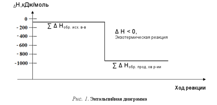 Дайте термодинамическую характеристику процесса согласно плану, представленному в примере (табл.4). CH4(г) O2(г) CO2(г)  H2O(ж) 