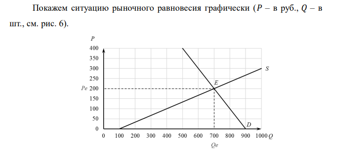  Построить график рыночного равновесия на холодильники в магазине за день. Определите равновесную цену (Pе) и равновесный объем продаж (Qе). Определить наличие дефицита и избытка товара при ценах 100 и 400 руб. Функции: 1. Функция спроса: QD = 900 – Р. 2. Функция предложения: QS = 100 + 3Р. 