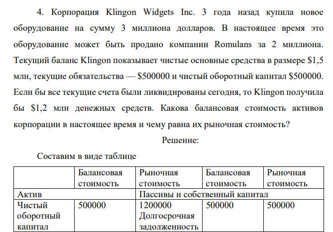  Корпорация Klingon Widgets Inc. 3 года назад купила новое оборудование на сумму 3 миллиона долларов. В настоящее время это оборудование может быть продано компании Romulans за 2 миллиона. Текущий баланс Klingon показывает чистые основные средства в размере $1,5 млн, текущие обязательства — $500000 и чистый оборотный капитал $500000. Если бы все текущие счета были ликвидированы сегодня, то Klingon получила бы $1,2 млн денежных средств. Какова балансовая стоимость активов корпорации в настоящее время и чему равна их рыночная стоимость?  