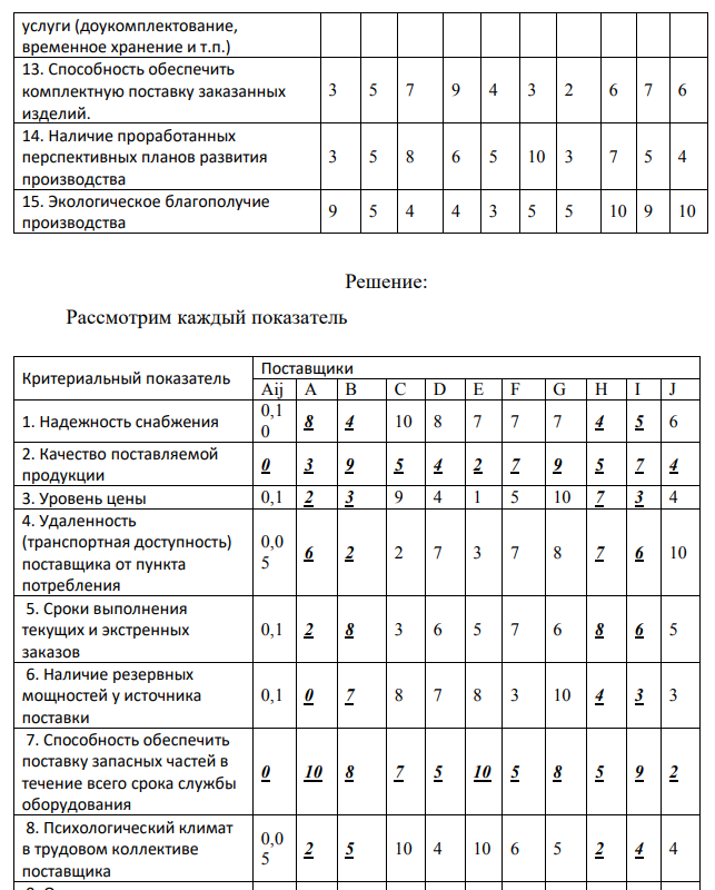 Выберите для заданного потребителя наилучшего поставщика из 10 возможных. Выбор осуществляется по максимуму интегрального показателя качества (привлекательности) поставщиков, исчисляемого как взвешенная сумма известных для каждого поставщика значений частных показателей качества (табл.8.1), для всех поставщиков по формуле:   где 𝑥𝑖𝑗 − значение i-го частного показателя качества у j-го потенциального поставщика, количественно определенное для всех показателей в 10-балльной шкале; 𝛼𝑖𝑗 – коэффициент, задающий относительную значимость (весомость) i-го показателя для j-го поставщика. В общем случае набор значений {𝛼𝑖𝑗}  устанавливается индивидуально для каждого (j-го) потребителя, но в любом случае он должен удовлетворять условию нормировки  Судоремонтное предприятие. Предмет поставки − стальной листовой прокат. Поставки должны осуществляться согласно годовым договорам с помесячной разбивкой. Возможны дополнительные заказы со сроком исполнения 1 месяц. Требования к качеству несколько ниже средних. Предоплата невозможна. Поставка должна осуществляться партиями фиксированного размера. Потребление подвержено значительным сезонным колебаниям. Предприятие ориентировано на постоянный поиск более выгодных поставщиков. Доставка должна осуществляться ж/д транспортом Частные показатели качества возможных поставщиков 